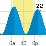 Lucy Point Creek entrance tide chart for Tuesday, November 22, 2022