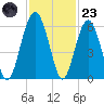 Lucy Point Creek entrance tide chart for Wednesday, November 23, 2022