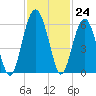 Lucy Point Creek entrance tide chart for Thursday, November 24, 2022