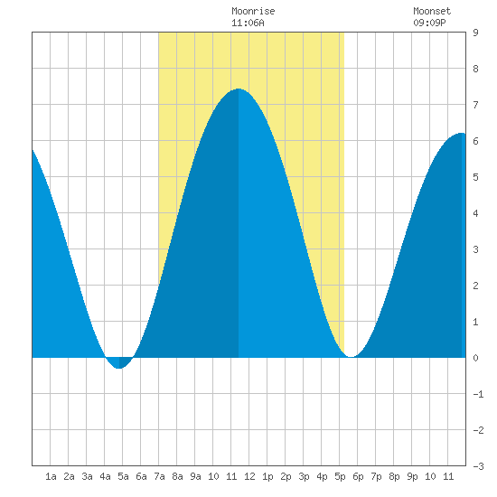 Lucy Point Creek entrance tide chart for Sunday, November 27, 2022