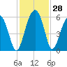 Lucy Point Creek entrance tide chart for Monday, November 28, 2022
