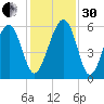Lucy Point Creek entrance tide chart for Wednesday, November 30, 2022