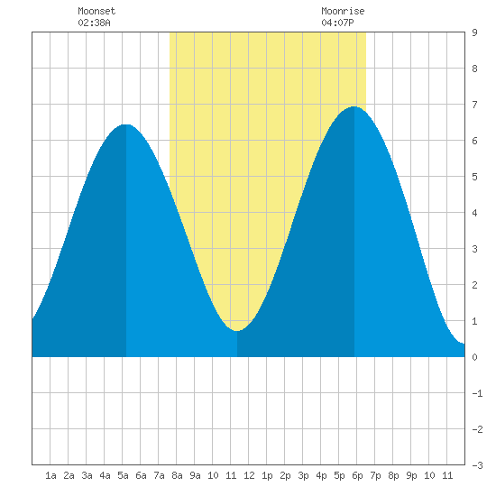 Lucy Point Creek entrance tide chart for Thursday, November 3, 2022