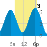 Lucy Point Creek entrance tide chart for Thursday, November 3, 2022