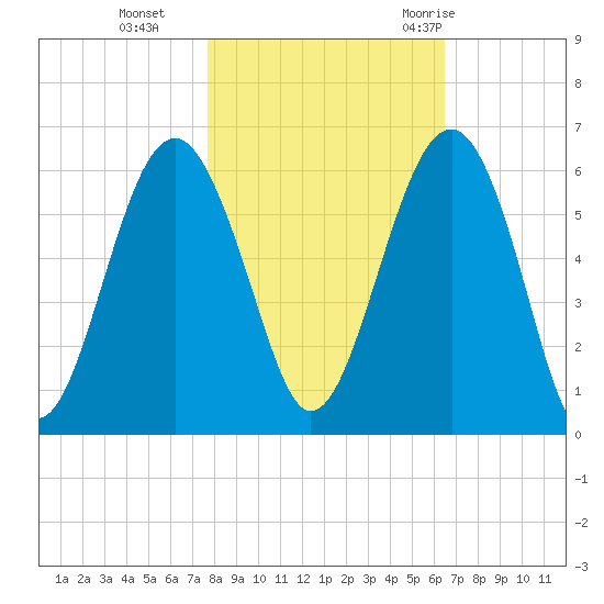 Lucy Point Creek entrance tide chart for Friday, November 4, 2022