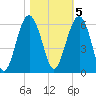 Lucy Point Creek entrance tide chart for Saturday, November 5, 2022
