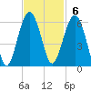 Lucy Point Creek entrance tide chart for Sunday, November 6, 2022
