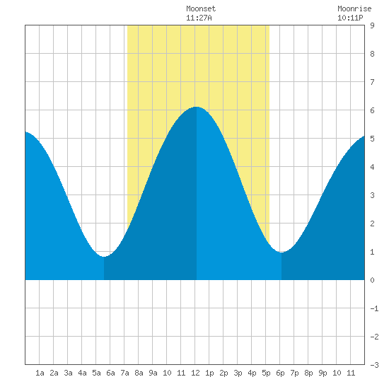 Lucy Point Creek entrance tide chart for Tuesday, December 13, 2022