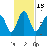 Lucy Point Creek entrance tide chart for Tuesday, December 13, 2022