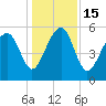 Lucy Point Creek entrance tide chart for Thursday, December 15, 2022