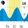 Lucy Point Creek entrance tide chart for Friday, December 16, 2022