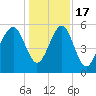Lucy Point Creek entrance tide chart for Saturday, December 17, 2022