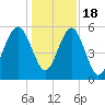 Lucy Point Creek entrance tide chart for Sunday, December 18, 2022