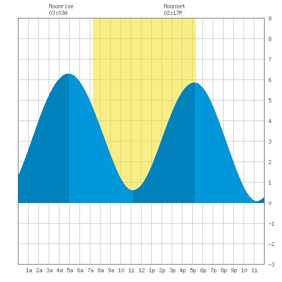 Lucy Point Creek entrance tide chart for Monday, December 19, 2022