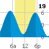 Lucy Point Creek entrance tide chart for Monday, December 19, 2022