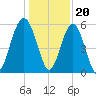 Lucy Point Creek entrance tide chart for Tuesday, December 20, 2022
