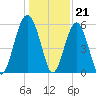 Lucy Point Creek entrance tide chart for Wednesday, December 21, 2022