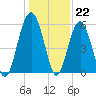 Lucy Point Creek entrance tide chart for Thursday, December 22, 2022