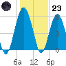 Lucy Point Creek entrance tide chart for Friday, December 23, 2022