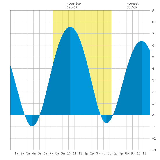 Lucy Point Creek entrance tide chart for Sunday, December 25, 2022