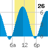 Lucy Point Creek entrance tide chart for Monday, December 26, 2022
