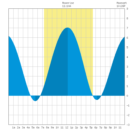 Lucy Point Creek entrance tide chart for Tuesday, December 27, 2022