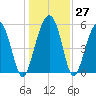 Lucy Point Creek entrance tide chart for Tuesday, December 27, 2022