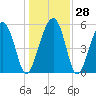 Lucy Point Creek entrance tide chart for Wednesday, December 28, 2022