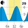 Lucy Point Creek entrance tide chart for Thursday, December 29, 2022