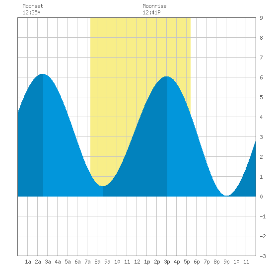 Lucy Point Creek entrance tide chart for Friday, December 30, 2022