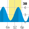 Lucy Point Creek entrance tide chart for Friday, December 30, 2022