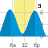 Lucy Point Creek entrance tide chart for Saturday, December 3, 2022