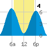 Lucy Point Creek entrance tide chart for Sunday, December 4, 2022