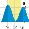Lucy Point Creek entrance tide chart for Monday, December 5, 2022