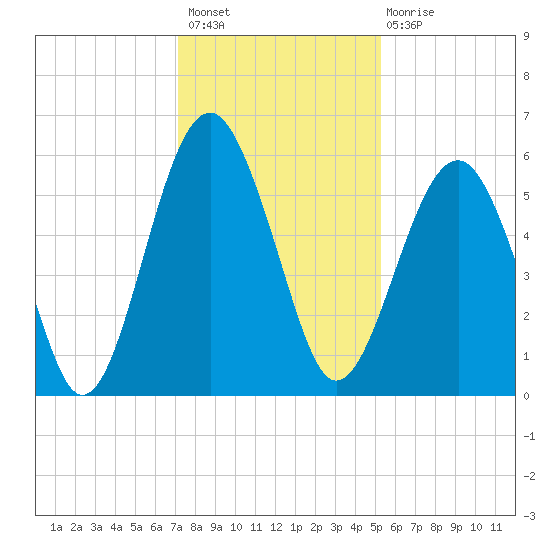 Lucy Point Creek entrance tide chart for Thursday, December 8, 2022