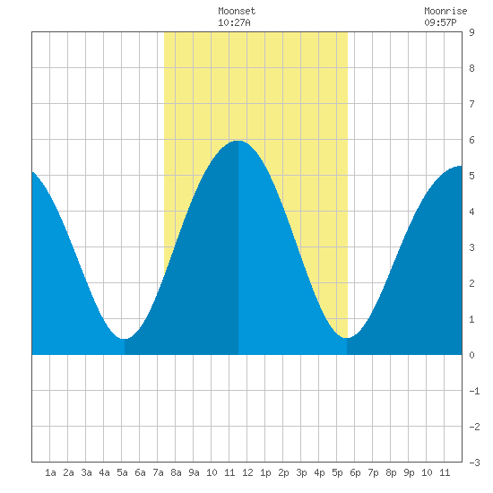 Lucy Point Creek entrance tide chart for Wednesday, January 11, 2023