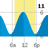 Lucy Point Creek entrance tide chart for Wednesday, January 11, 2023