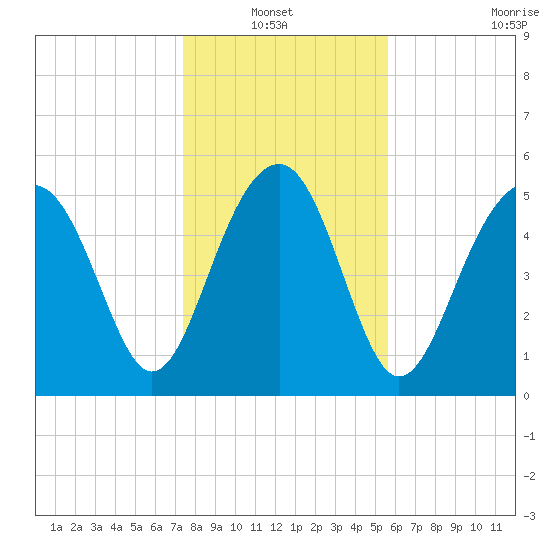 Lucy Point Creek entrance tide chart for Thursday, January 12, 2023
