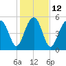 Lucy Point Creek entrance tide chart for Thursday, January 12, 2023
