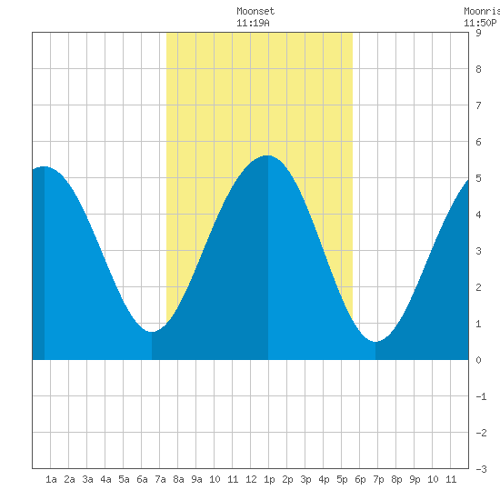 Lucy Point Creek entrance tide chart for Friday, January 13, 2023
