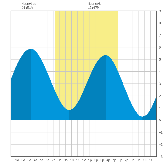 Lucy Point Creek entrance tide chart for Monday, January 16, 2023