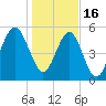 Lucy Point Creek entrance tide chart for Monday, January 16, 2023