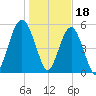 Lucy Point Creek entrance tide chart for Wednesday, January 18, 2023