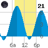 Lucy Point Creek entrance tide chart for Saturday, January 21, 2023