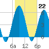 Lucy Point Creek entrance tide chart for Sunday, January 22, 2023