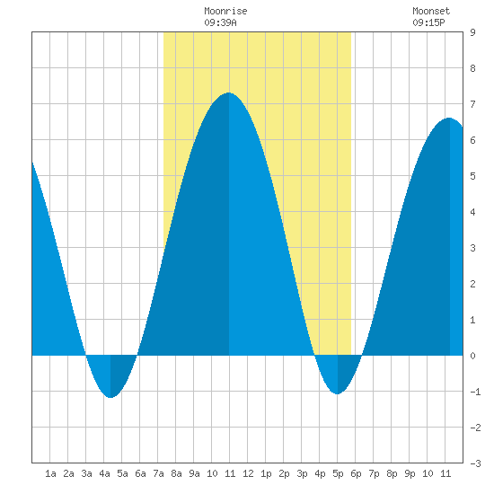 Lucy Point Creek entrance tide chart for Tuesday, January 24, 2023