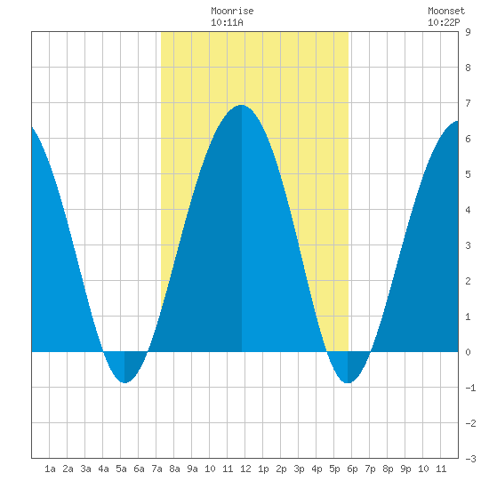 Lucy Point Creek entrance tide chart for Wednesday, January 25, 2023