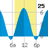 Lucy Point Creek entrance tide chart for Wednesday, January 25, 2023