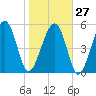 Lucy Point Creek entrance tide chart for Friday, January 27, 2023