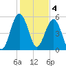 Lucy Point Creek entrance tide chart for Wednesday, January 4, 2023